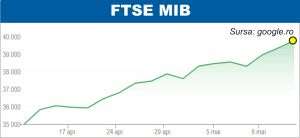 Pieţele de acţiuni continuă să urce